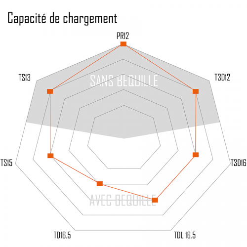 capacité de chargement des camions toupies