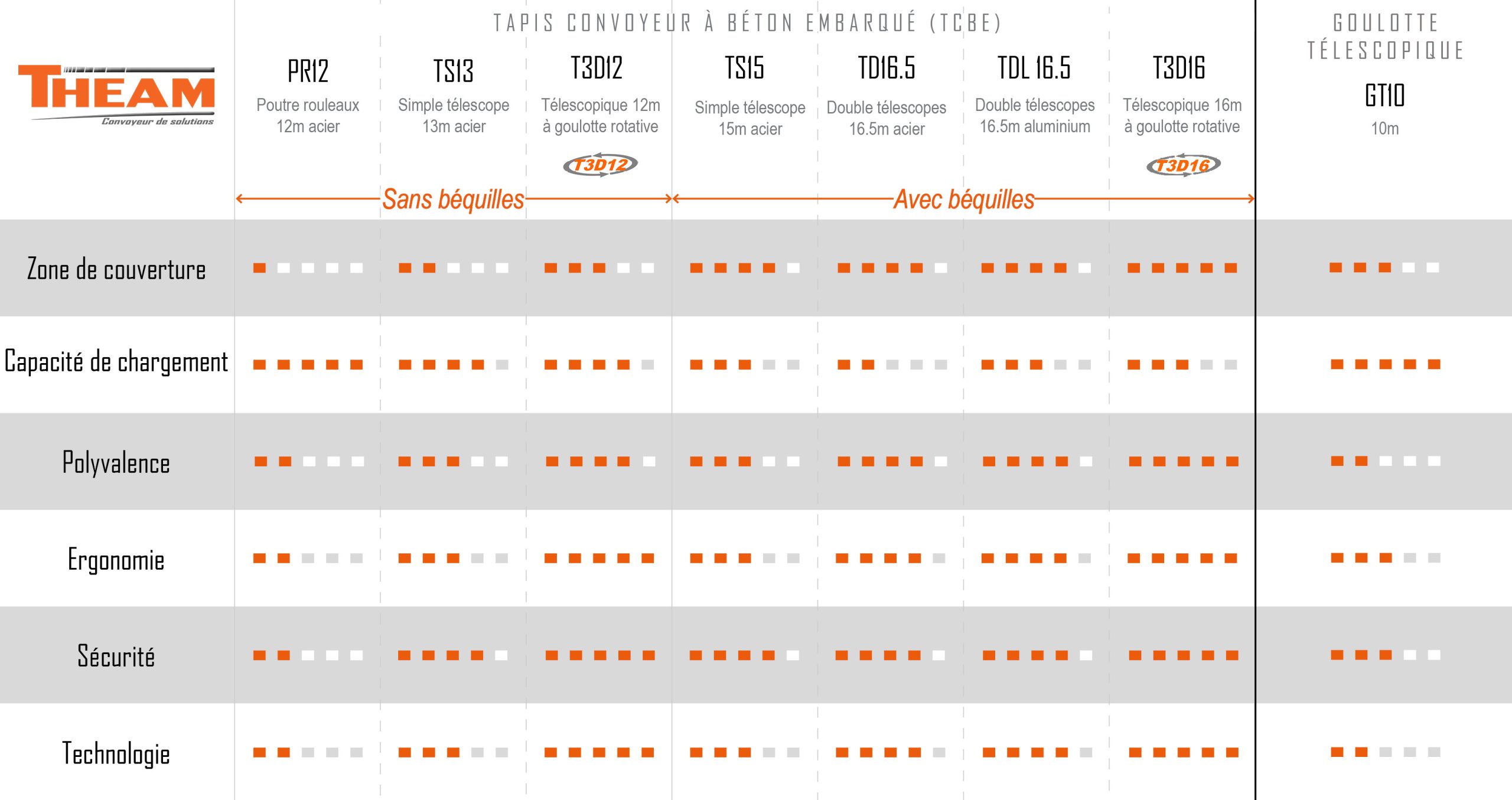 comparaison des solutions de convoyage béton Theam